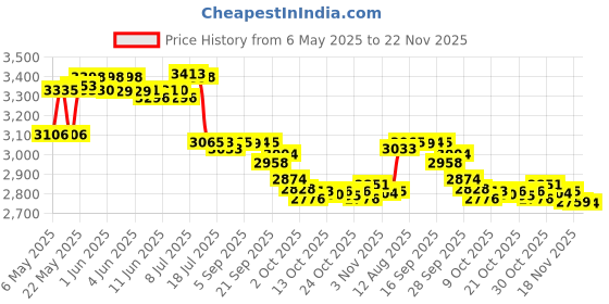 amazon.in Zenssia 100% Mulberry Silk Sleep Mask Eye Mask For Man And Woman With Adjustable Headband,Full Size Large Sleep Mask&Blindfold For Total Blackout For All Night Sleep,Travel&Nap- Light Plum zenssia Price History Graph from 6 May 2025 to 22 Nov 2025