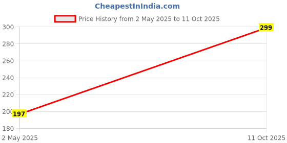 amazon.in zenthics 4 Dial Combination Padlock - Resettable Password Pin for Home, Office, Hotel Doors, School Gym Locker, Sports Locker, Fence Gate, Case, Safe Security (Black) zenthics Price History Graph from 2 May 2025 to 11 Oct 2025