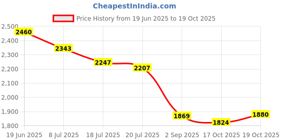 amazon.in Zentoes U-Shaped Felt Callus Pads | Protect Calluses From Rubbing On Shoes | Reduce Foot And Heel Pain | Pack Of 24 1/8â€ Self-Stick Pedi Cushions Price History Graph from 19 Jun 2025 to 17 Oct 2025