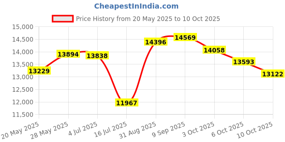 amazon.in Zents Petal Eau de Toilette Price History Graph from 20 May 2025 to 10 Oct 2025