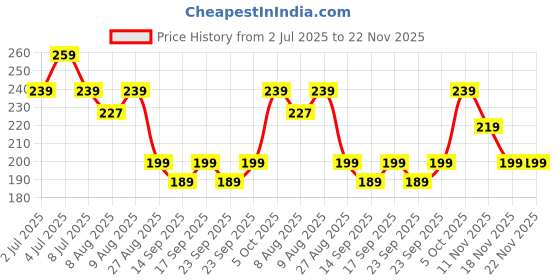 amazon.in Zenvanex Plastic Handheld Cleaning Roller with Dust Carpet Cleaner Crumbs Cleaning Brush Collector for Car Seats Table Linen Sofas (Multicolor) Price History Graph from 2 Jul 2025 to 22 Nov 2025