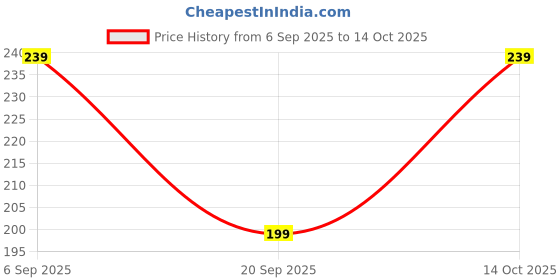 amazon.in ZENVANEX Plastic Handheld Cleaning Roller with Dust Carpet Cleaner Crumbs Cleaning Brush Collector for Car Seats Table Linen Sofas (Multicolor) Price History Graph from 6 Sep 2025 to 14 Oct 2025