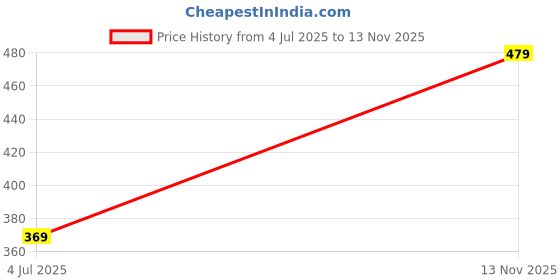 amazon.in zenwear BERSACHE Extra Soft Classic Casual with Regular wear with Ultra Soft & Flexibility Technology Wedges for Men's zenwear Price History Graph from 4 Jul 2025 to 13 Nov 2025