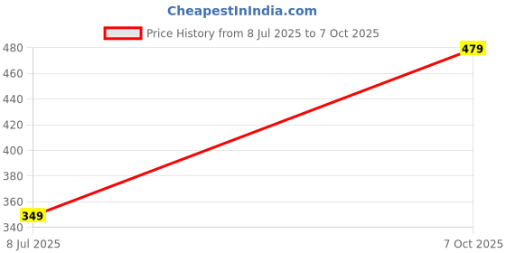 amazon.in zenwear BERSACHE Extra Soft Classic Casual with Regular wear with Ultra Soft & Flexibility Technology Wedges for Men's zenwear Price History Graph from 8 Jul 2025 to 7 Oct 2025