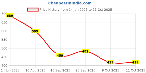 amazon.in zenwear BERSACHE Soft Classic Casual & Regular wear with Ultra Soft Technology Clog for Women's/Girl's zenwear Price History Graph from 14 Jun 2025 to 10 Oct 2025