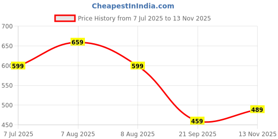 amazon.in zenwear BERSACHE Soft Classic Casual & Regular wear with Ultra Soft Technology Clog for Women's/Girl's zenwear Price History Graph from 7 Jul 2025 to 13 Nov 2025