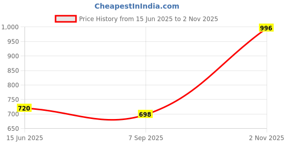 amazon.in zenwear Extra Soft Classic Casual & wear with Ultra Soft & Flexibility Technology Sandal for Women's/Girl's-6109-6111 zenwear Price History Graph from 15 Jun 2025 to 2 Nov 2025