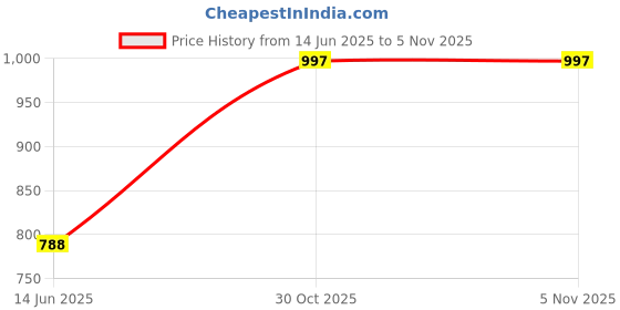 amazon.in zenwear Extra Soft Classic Casual wear with Flexibility Technology Clog Combo for Women's/Girl's(6131+1945) zenwear Price History Graph from 14 Jun 2025 to 30 Oct 2025