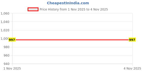 amazon.in zenwear Extra Soft Classic Casual wear with Flexibility Technology Flats Combo for Women's/Girl's(6108-7073)() zenwear Price History Graph from 1 Nov 2025 to 4 Nov 2025