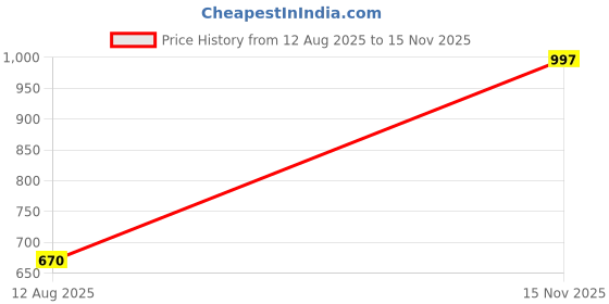 amazon.in zenwear Extra Soft Classic Casual wear with Flexibility Technology Flats Combo for Women's/Girl's(6110+1544)() zenwear Price History Graph from 12 Aug 2025 to 15 Nov 2025