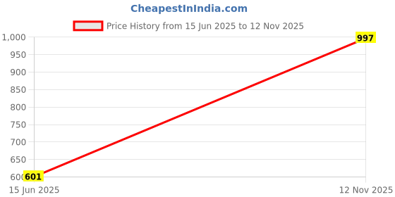 amazon.in zenwear Extra Soft Classic Casual wear with Flexibility Technology Flats Combo for Women's/Girl's(6110+1868)() zenwear Price History Graph from 15 Jun 2025 to 12 Nov 2025