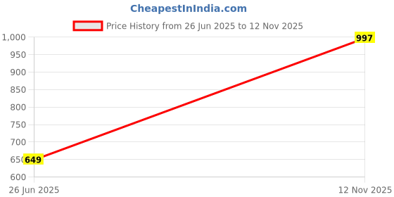 amazon.in zenwear Extra Soft Classic Casual wear with Flexibility Technology Flats Combo for Women's/Girl's(6110+1947)() zenwear Price History Graph from 26 Jun 2025 to 12 Nov 2025