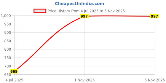 amazon.in zenwear Extra Soft Classic Casual wear with Flexibility Technology Flats Combo for Women's/Girl's(6111-1703)() zenwear Price History Graph from 4 Jul 2025 to 1 Nov 2025