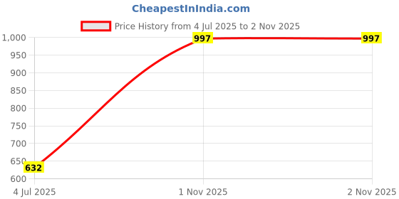 amazon.in zenwear Extra Soft Classic Casual wear with Flexibility Technology Flats Combo for Women's/Girl's(6111-1945)() zenwear Price History Graph from 4 Jul 2025 to 1 Nov 2025