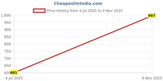 amazon.in zenwear Extra Soft Classic Casual wear with Flexibility Technology Flats Combo for Women's/Girl's(6112+1888)() zenwear Price History Graph from 4 Jul 2025 to 9 Nov 2025