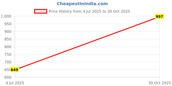 amazon.in zenwear Extra Soft Classic Casual wear with Flexibility Technology Flats Combo for Women's/Girl's(6112+1980)() zenwear Price History Graph from 4 Jul 2025 to 30 Oct 2025
