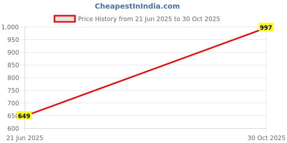 amazon.in zenwear Extra Soft Classic Casual wear with Flexibility Technology Flip Flop Combo for Women's/Girl's(6111+1980)() zenwear Price History Graph from 21 Jun 2025 to 30 Oct 2025