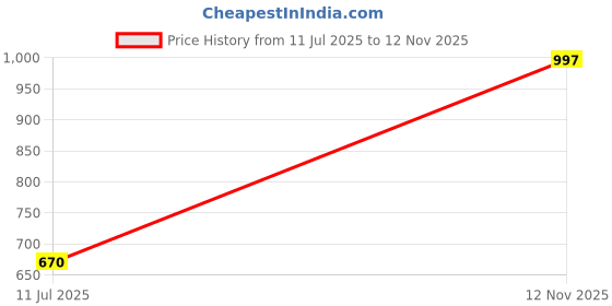amazon.in zenwear Extra Soft Classic Casual wear with Flexibility Technology Wedges Combo for Women's/Girl's(6108-1544)() zenwear Price History Graph from 11 Jul 2025 to 12 Nov 2025