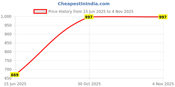 amazon.in zenwear Extra Soft Classic Casual wear with Flexibility Technology Wedges Combo for Women's/Girl's(6108-1703)() zenwear Price History Graph from 15 Jun 2025 to 4 Nov 2025