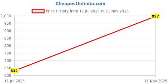 amazon.in zenwear Extra Soft Classic Casual wear with Flexibility Technology Wedges Combo for Women's/Girl's(6108-1945)() zenwear Price History Graph from 11 Jul 2025 to 11 Nov 2025