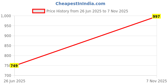 amazon.in zenwear Extra Soft Classic Casual wear with Flexibility Technology Wedges Combo for Women's/Girl's(6108-7073)() zenwear Price History Graph from 26 Jun 2025 to 7 Nov 2025