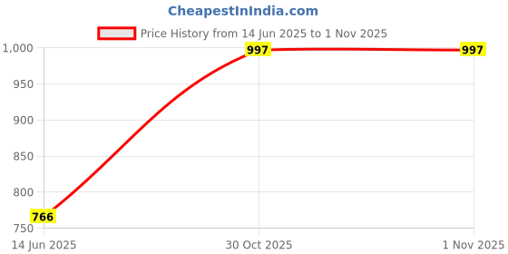 amazon.in zenwear Extra Soft Classic Casual wear with Flexibility Technology Wedges Combo for Women's/Girl's(6128-1945)() zenwear Price History Graph from 14 Jun 2025 to 1 Nov 2025