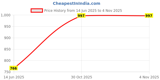 amazon.in zenwear Extra Soft Classic Casual wear with Flexibility Technology Wedges Combo for Women's/Girl's(6128-1946)() zenwear Price History Graph from 14 Jun 2025 to 2 Nov 2025