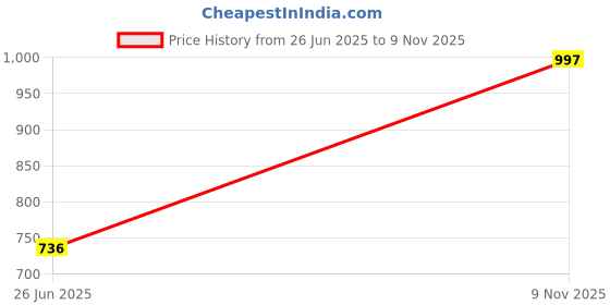 amazon.in zenwear Extra Soft Classic Casual wear with Flexibility Technology Wedges Combo for Women's/Girl's(6129/1868)() zenwear Price History Graph from 26 Jun 2025 to 9 Nov 2025