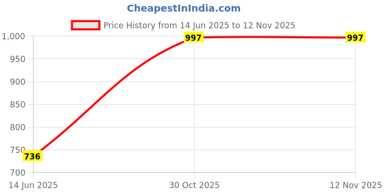 amazon.in zenwear Extra Soft Classic Casual wear with Flexibility Technology Wedges Combo for Women's/Girl's(6132-1868)() zenwear Price History Graph from 14 Jun 2025 to 11 Nov 2025