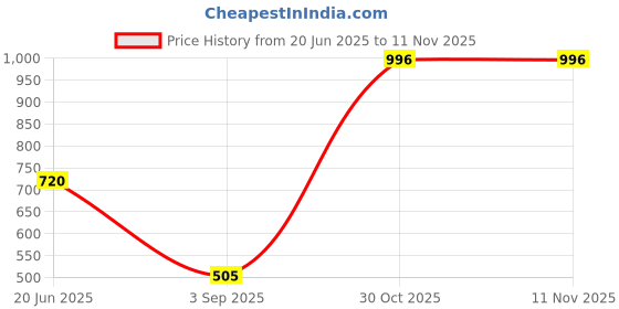 amazon.in zenwear Extra Soft Classic Casual wear with Ultra Soft Flexibility Technology Sandal for Women-6110-6112 zenwear Price History Graph from 20 Jun 2025 to 8 Nov 2025