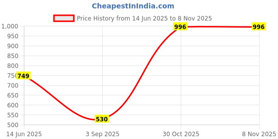 amazon.in zenwear Extra Soft Classic Casual wear with Ultra Soft Flexibility Technology Sandal for Women-6110-7073 zenwear Price History Graph from 14 Jun 2025 to 8 Nov 2025