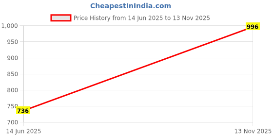 amazon.in zenwear Extra Soft Classic Casual wear with Ultra Soft Flexibility Technology Sandal for Women/Girl zenwear Price History Graph from 14 Jun 2025 to 13 Nov 2025