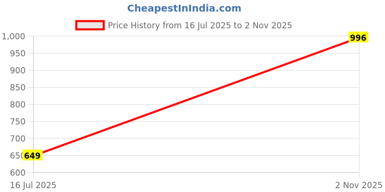amazon.in zenwear Extra Soft Classic Casual wear with Ultra Soft Flexibility Technology Sandal for Women's/Girl's zenwear Price History Graph from 16 Jul 2025 to 2 Nov 2025
