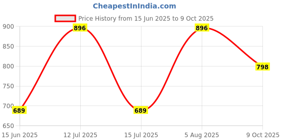 amazon.in zenwear Extra Soft Classic Casual with Regular wear with Soft & Technology Clog for Men's/Boy's zenwear Price History Graph from 15 Jun 2025 to 9 Oct 2025