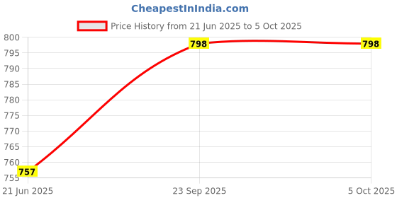 amazon.in zenwear Extra Soft Classic Casual with Regular wear with Ultra Soft & Flexibility Technology Clog for Women's/Girl's zenwear Price History Graph from 21 Jun 2025 to 4 Oct 2025