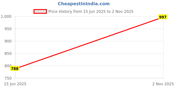 amazon.in zenwear Extra Soft Classic Casual with Regular wear with Ultra Soft & Flexibility Technology Clog for Women's/Girl's zenwear Price History Graph from 15 Jun 2025 to 2 Nov 2025