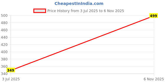 amazon.in zenwear Extra Soft Classic Casual with Regular wear with Ultra Soft & Flexibility Technology Clogs for Men's zenwear Price History Graph from 3 Jul 2025 to 6 Nov 2025
