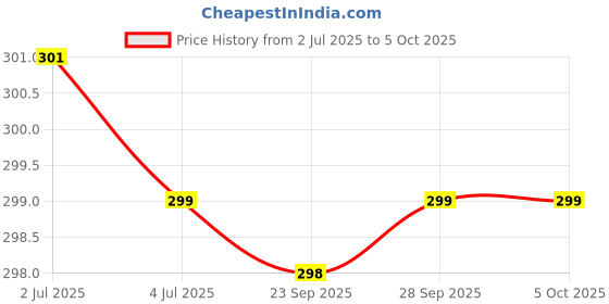 amazon.in zenwear Extra Soft Classic Casual with Regular wear with Ultra Soft & Flexibility Technology Slipper for Women/Girl zenwear Price History Graph from 2 Jul 2025 to 5 Oct 2025