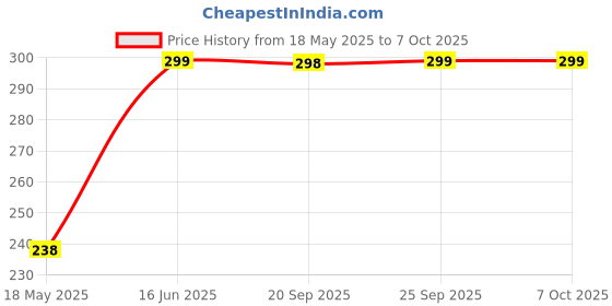 amazon.in zenwear Soft Classic Casual & Regular wear with Soft Technology Clog for Men's & Boy zenwear Price History Graph from 18 May 2025 to 6 Oct 2025