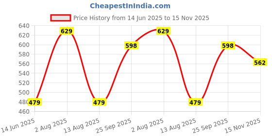 amazon.in zenwear Soft Classic Casual with Regular wear with Soft Technology Flipflop for Men's/Boy's(-) zenwear Price History Graph from 14 Jun 2025 to 15 Nov 2025
