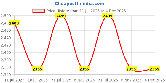 amazon.in ZenZest Luxurious Modern Height Bar Chair for Kitchen, Upholstered Counter Chairs, Armless Bar Stool with Gold Metal Base for Dining Room, (Golden & Black) Price History Graph from 11 Jul 2025 to 4 Dec 2025