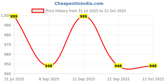 amazon.in ZenZest Rectangular Ottoman Footstool with Velvet Soft Footrest and Wood Legs for Sofa Additional Living Room Seating Tiny Stool for Pets on The Living Room Couch (Grey 2) zenzest Price History Graph from 31 Jul 2025 to 11 Oct 2025