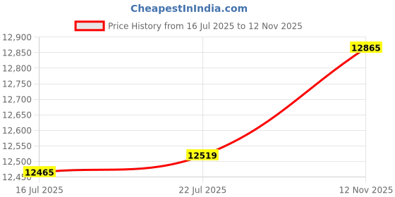 amazon.in ZEOLABS Bistro Chair Cushions,15 inch Waterproof Tufted Outdoor Round Chair Cushions with Ties for Patio Furniture,Set of 2,Navy Blue Price History Graph from 16 Jul 2025 to 12 Nov 2025