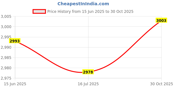amazon.in Zeom Kids Digital Camera with HD Video Recorder High Definition Photography for Boys, Girls Price History Graph from 15 Jun 2025 to 30 Oct 2025
