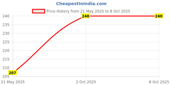 amazon.in ZEONELY MART housie Book Jaldi 5 Book( 140 A4 Sheets paper (or) 1700 Tickets) Multi Color Price History Graph from 21 May 2025 to 8 Oct 2025