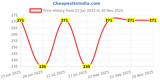 amazon.in ZEONELY MART Plastic Numerical Token/Coins (1 to 100) Number Coins Orange Colur(Small) (Coins Size 31mm) Price History Graph from 23 Jun 2025 to 20 Nov 2025