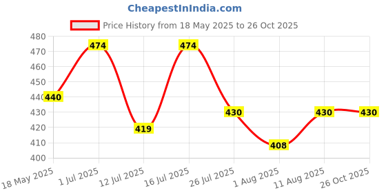 amazon.in zeonely mart Wedding Backdrop Decoration Cloth Yellow Traditional Cloth House Hold,Haldi Function,Ceremonies Festivals,Size -(8x5 feet) Pooja Backdrop Decoration zeonely mart Price History Graph from 18 May 2025 to 26 Oct 2025