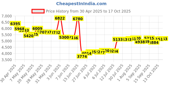 amazon.in zeonhak 2 Pack 4 Inches Spring Loaded Gate Wheel, Heavy Duty Gate Casters with Spring, 360 Degree Sliding Gate Wheels for Farm, Wooden Gate, Metal Tube Gate, Fence, 250-500lbs Load Capacity zeonhak Price History Graph from 30 Apr 2025 to 17 Oct 2025