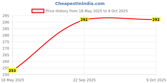 amazon.in ZEONLY MART Plastic Numerical Token/Coins (1 to 100) Number Coins Orange Colur(Big)(Coins Size 37mm(3.5cm) Price History Graph from 18 May 2025 to 9 Oct 2025
