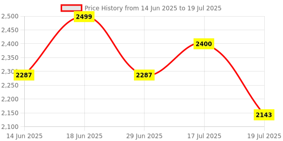 amazon.in ZEORGIA 4G LTE Wireless Dongle with All Sim Network Support | Single Band Plug & Play Data Card with Up to 150Mbps WiFi Hotspot | 2100Mah Rechargeable Battery zeorgia Price History Graph from 14 Jun 2025 to 17 Jul 2025